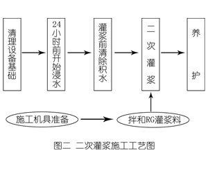 邕宁灌浆料施工工艺—文字完整版